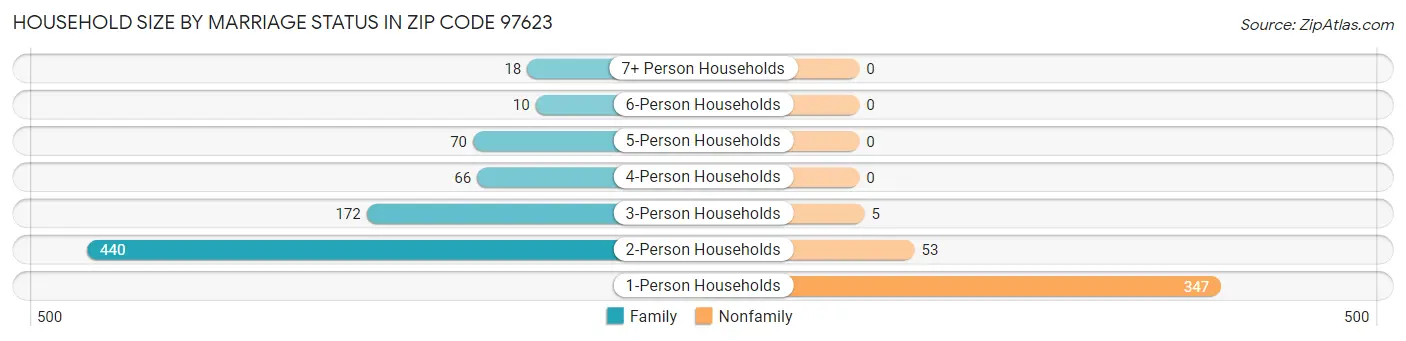 Household Size by Marriage Status in Zip Code 97623