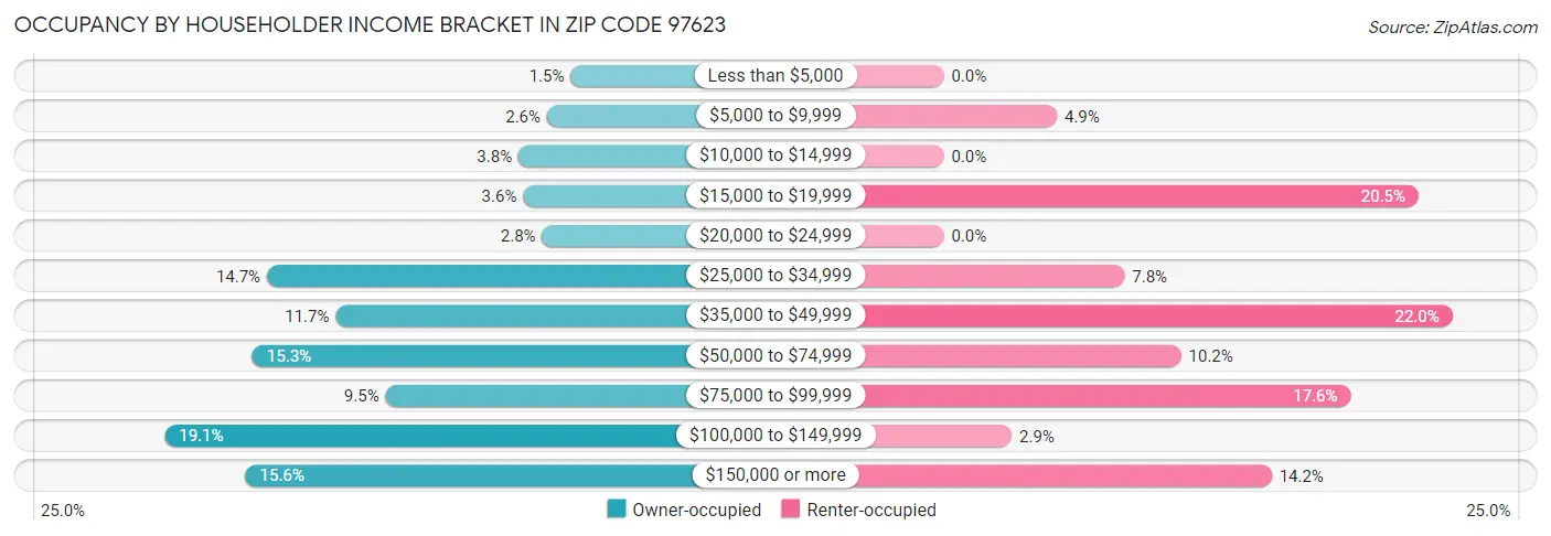 Occupancy by Householder Income Bracket in Zip Code 97623