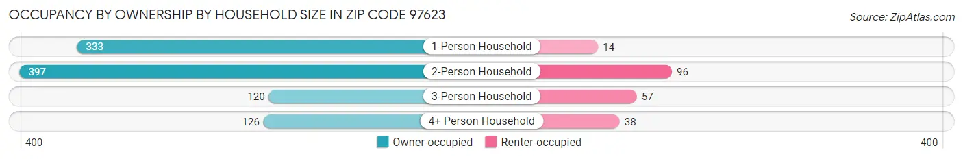 Occupancy by Ownership by Household Size in Zip Code 97623