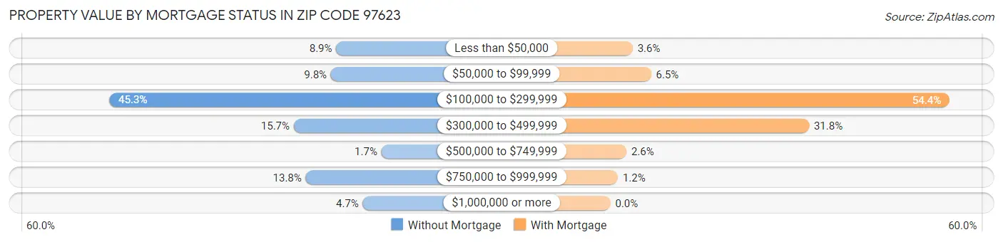 Property Value by Mortgage Status in Zip Code 97623