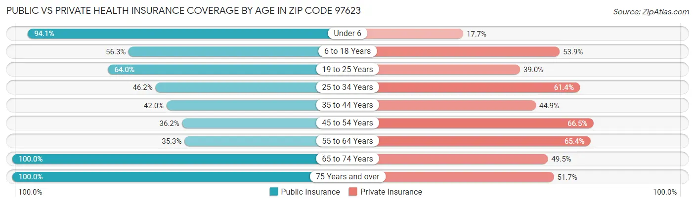 Public vs Private Health Insurance Coverage by Age in Zip Code 97623