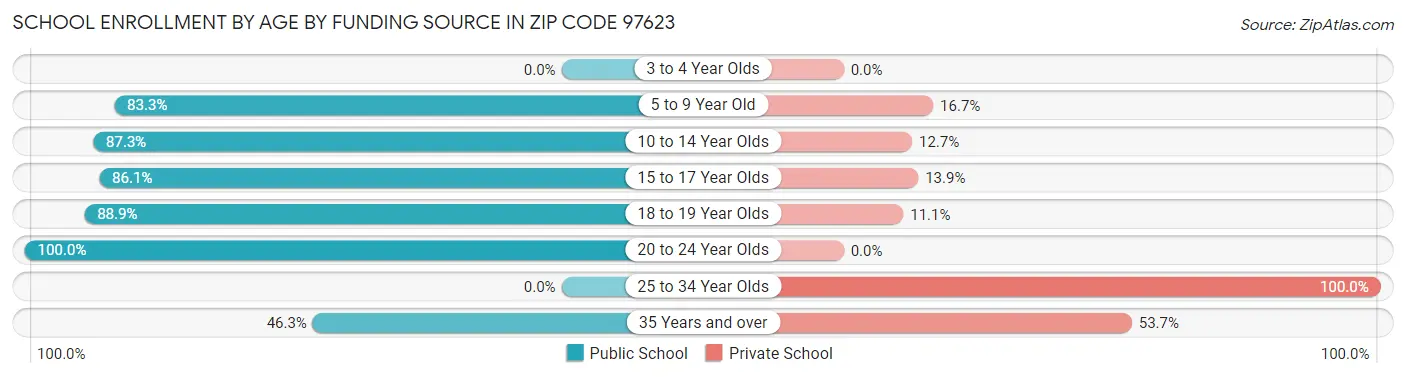 School Enrollment by Age by Funding Source in Zip Code 97623