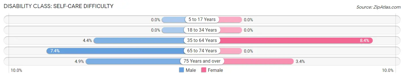 Disability in Zip Code 97623: <span>Self-Care Difficulty</span>