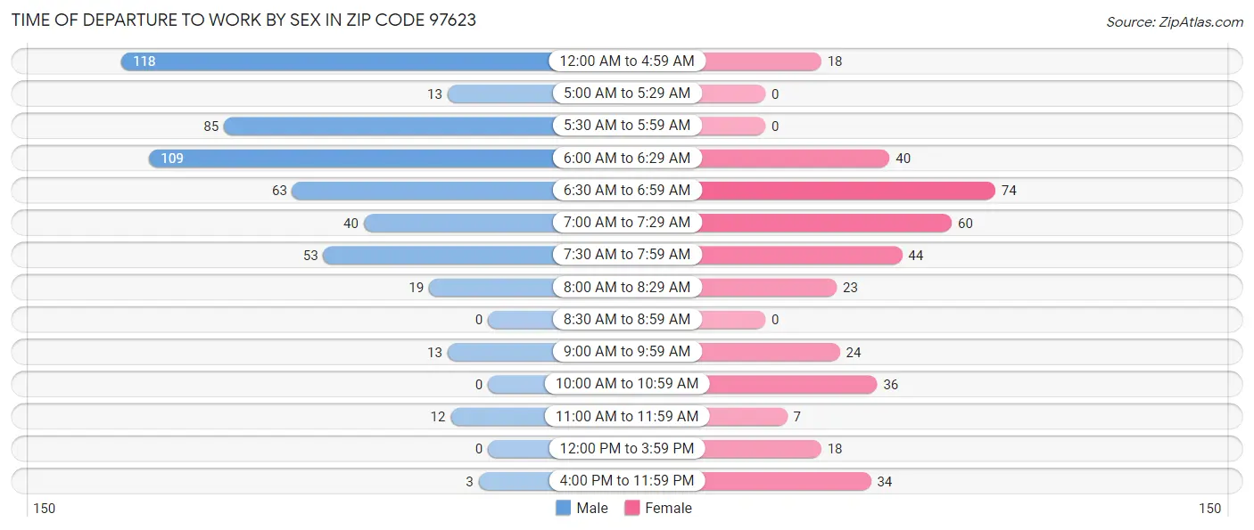 Time of Departure to Work by Sex in Zip Code 97623
