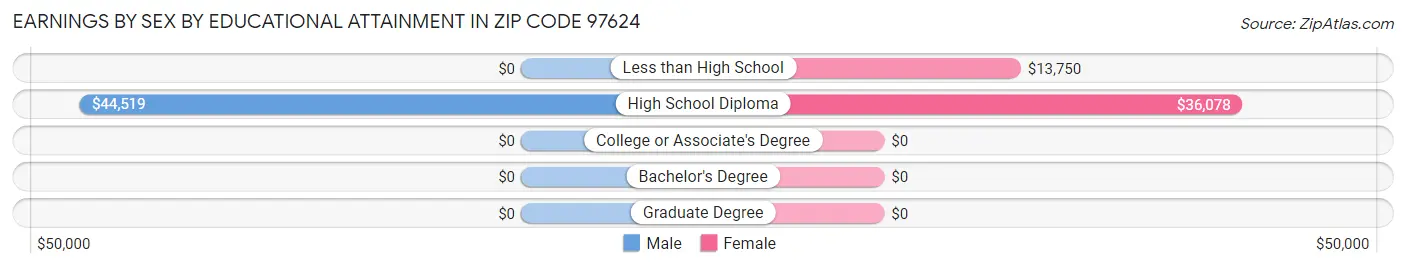 Earnings by Sex by Educational Attainment in Zip Code 97624