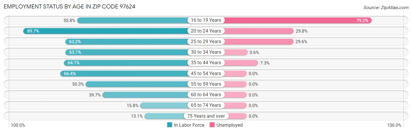 Employment Status by Age in Zip Code 97624