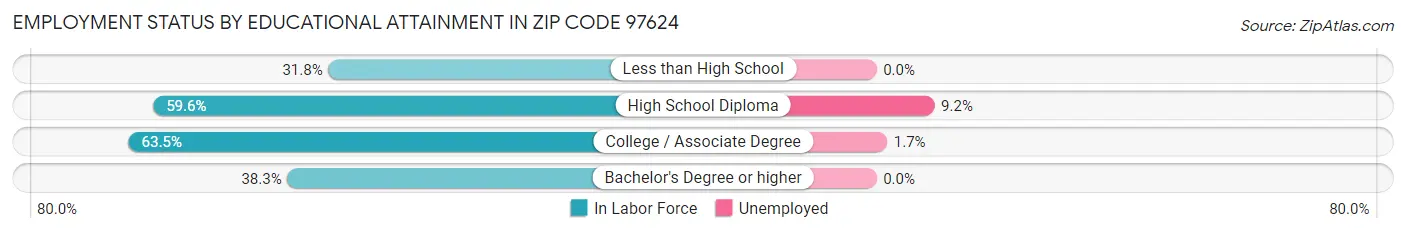 Employment Status by Educational Attainment in Zip Code 97624