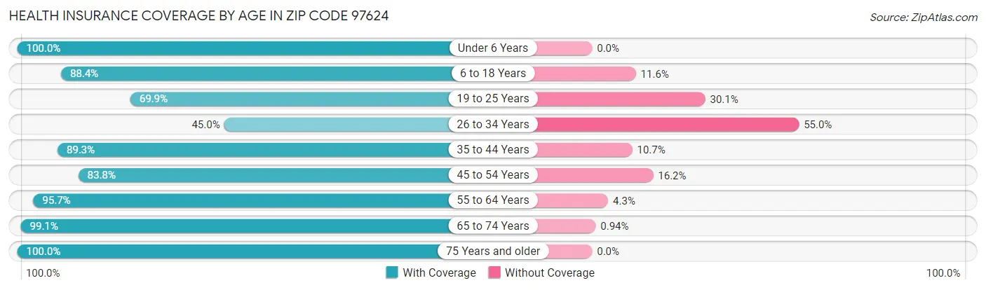 Health Insurance Coverage by Age in Zip Code 97624