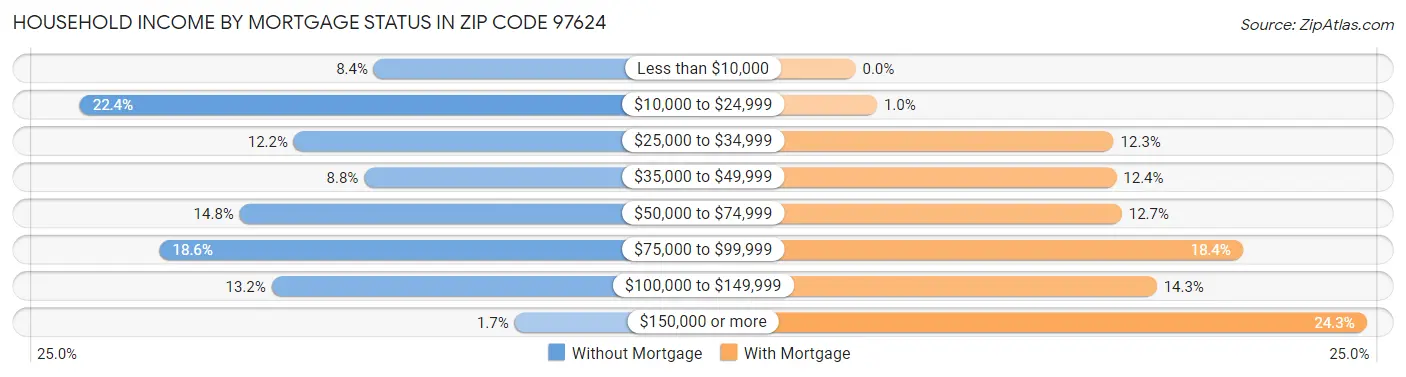 Household Income by Mortgage Status in Zip Code 97624