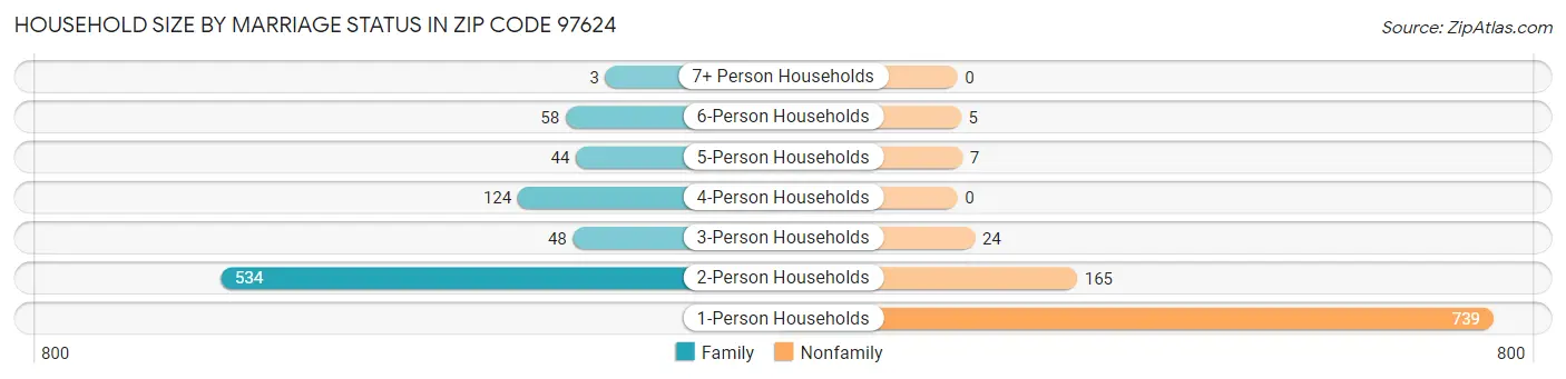 Household Size by Marriage Status in Zip Code 97624