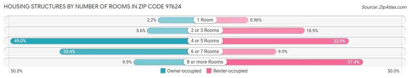Housing Structures by Number of Rooms in Zip Code 97624