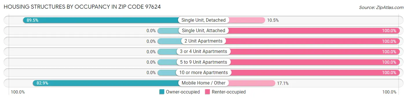 Housing Structures by Occupancy in Zip Code 97624