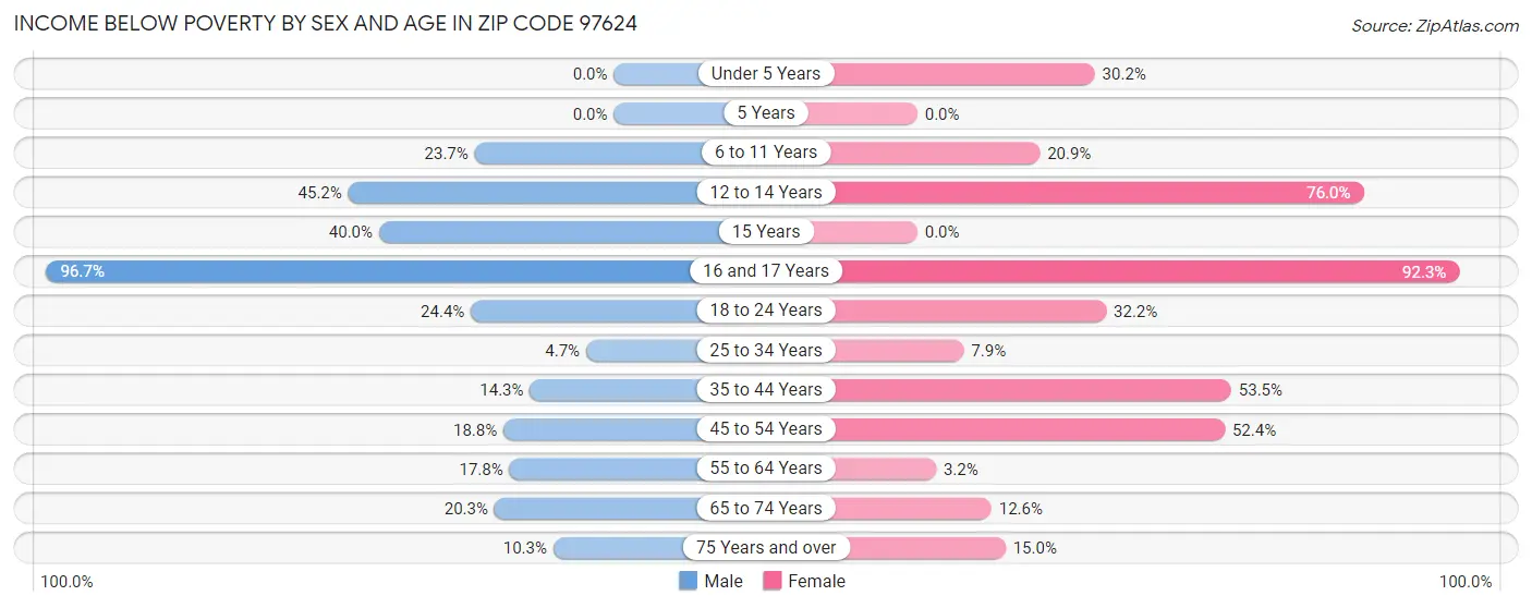 Income Below Poverty by Sex and Age in Zip Code 97624