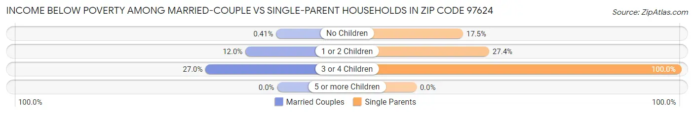 Income Below Poverty Among Married-Couple vs Single-Parent Households in Zip Code 97624