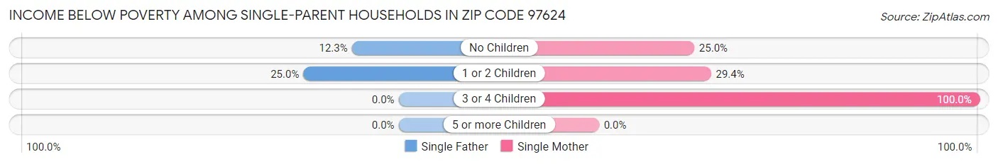 Income Below Poverty Among Single-Parent Households in Zip Code 97624