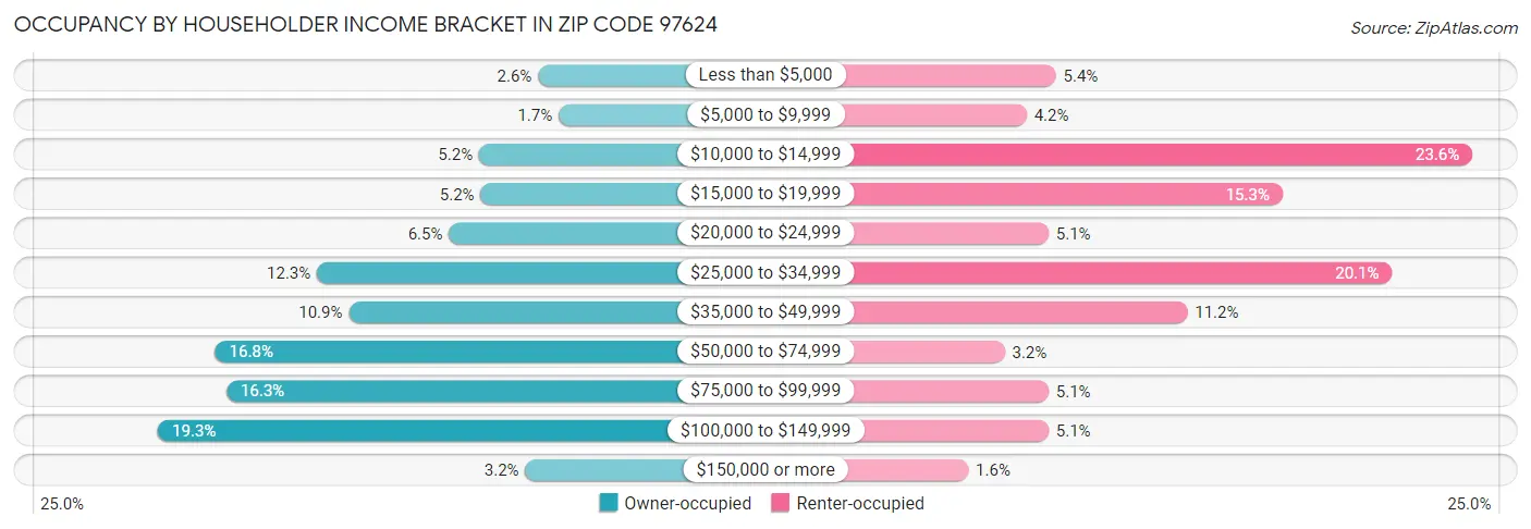 Occupancy by Householder Income Bracket in Zip Code 97624