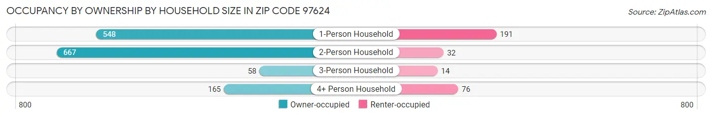 Occupancy by Ownership by Household Size in Zip Code 97624