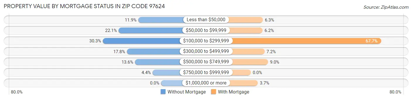 Property Value by Mortgage Status in Zip Code 97624