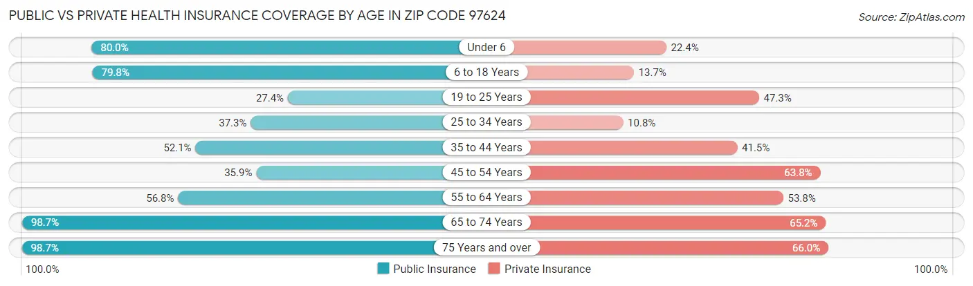 Public vs Private Health Insurance Coverage by Age in Zip Code 97624