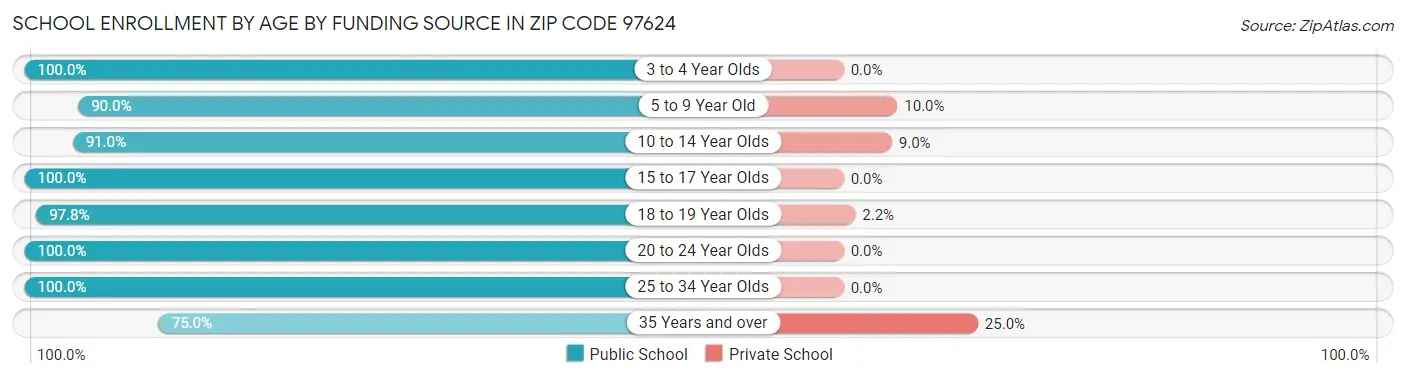 School Enrollment by Age by Funding Source in Zip Code 97624
