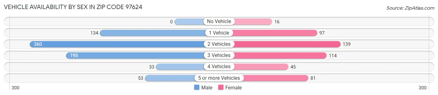 Vehicle Availability by Sex in Zip Code 97624