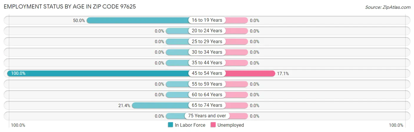 Employment Status by Age in Zip Code 97625