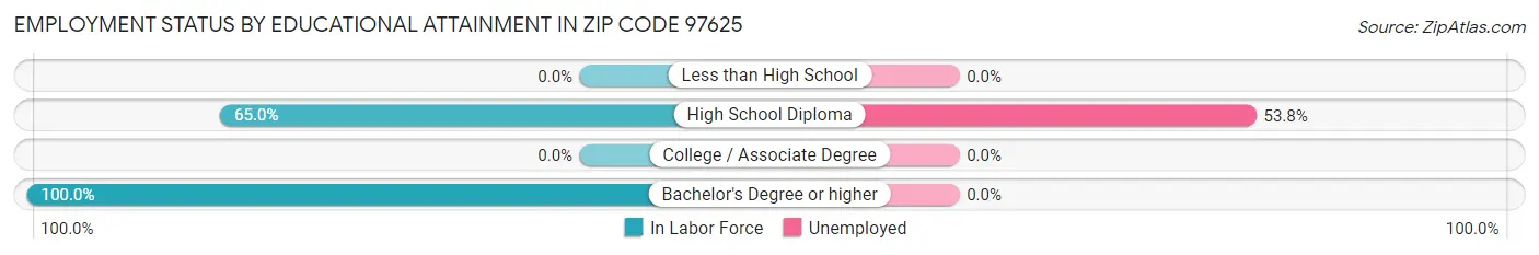 Employment Status by Educational Attainment in Zip Code 97625