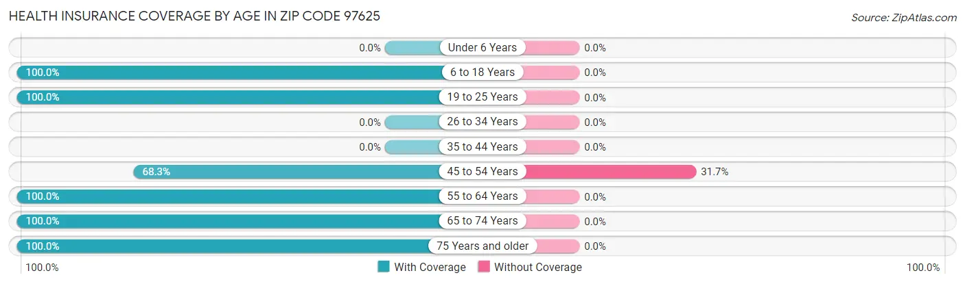 Health Insurance Coverage by Age in Zip Code 97625
