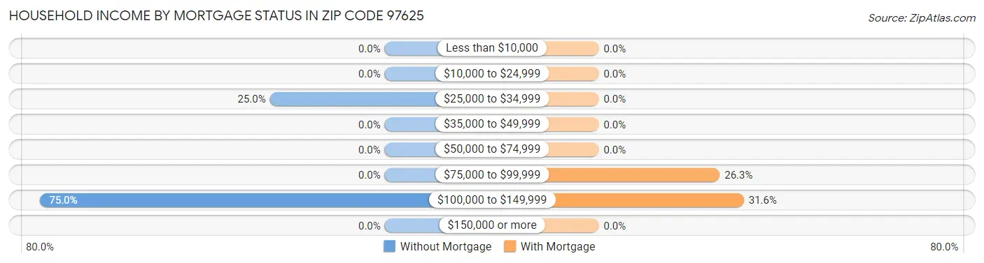 Household Income by Mortgage Status in Zip Code 97625