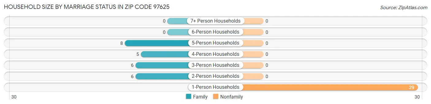 Household Size by Marriage Status in Zip Code 97625