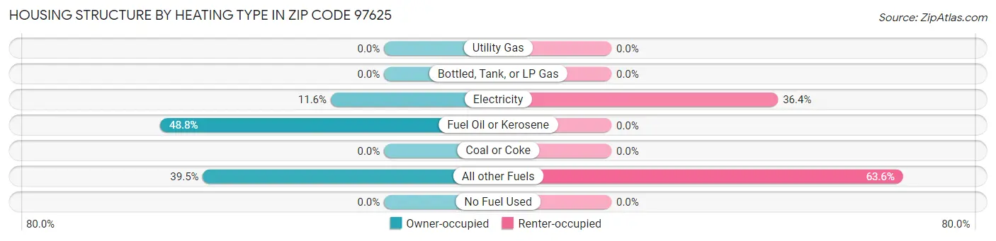 Housing Structure by Heating Type in Zip Code 97625