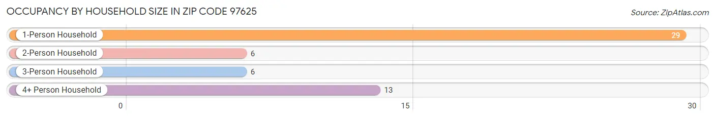 Occupancy by Household Size in Zip Code 97625