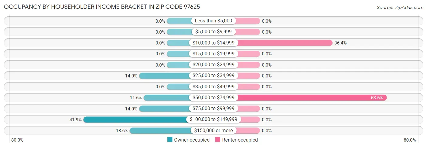 Occupancy by Householder Income Bracket in Zip Code 97625