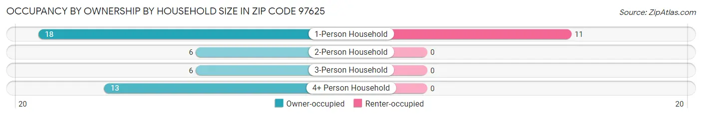 Occupancy by Ownership by Household Size in Zip Code 97625