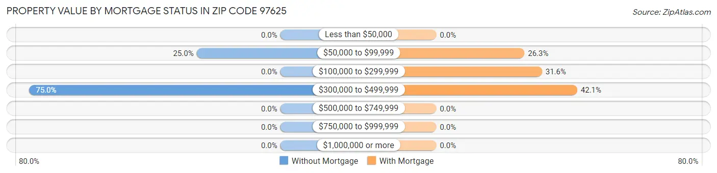 Property Value by Mortgage Status in Zip Code 97625