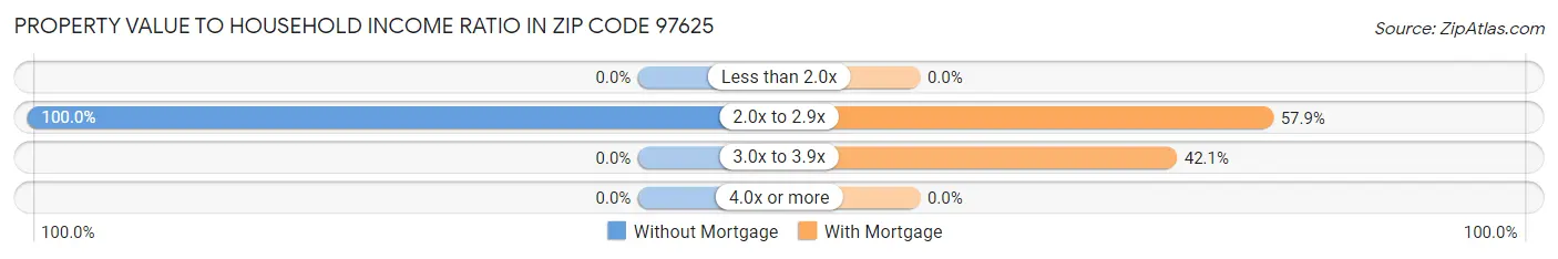 Property Value to Household Income Ratio in Zip Code 97625