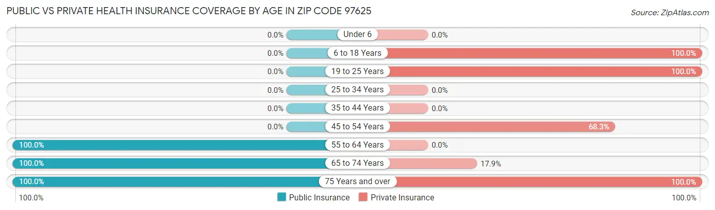 Public vs Private Health Insurance Coverage by Age in Zip Code 97625