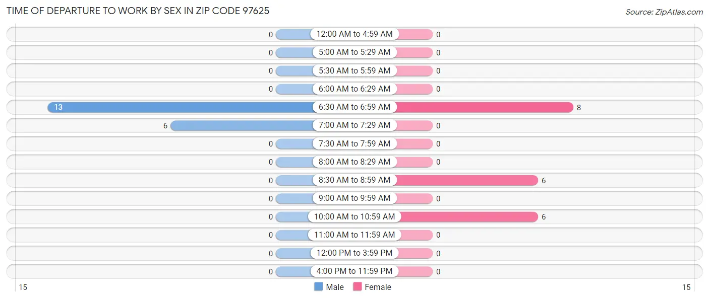Time of Departure to Work by Sex in Zip Code 97625