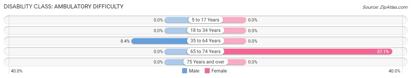 Disability in Zip Code 97626: <span>Ambulatory Difficulty</span>