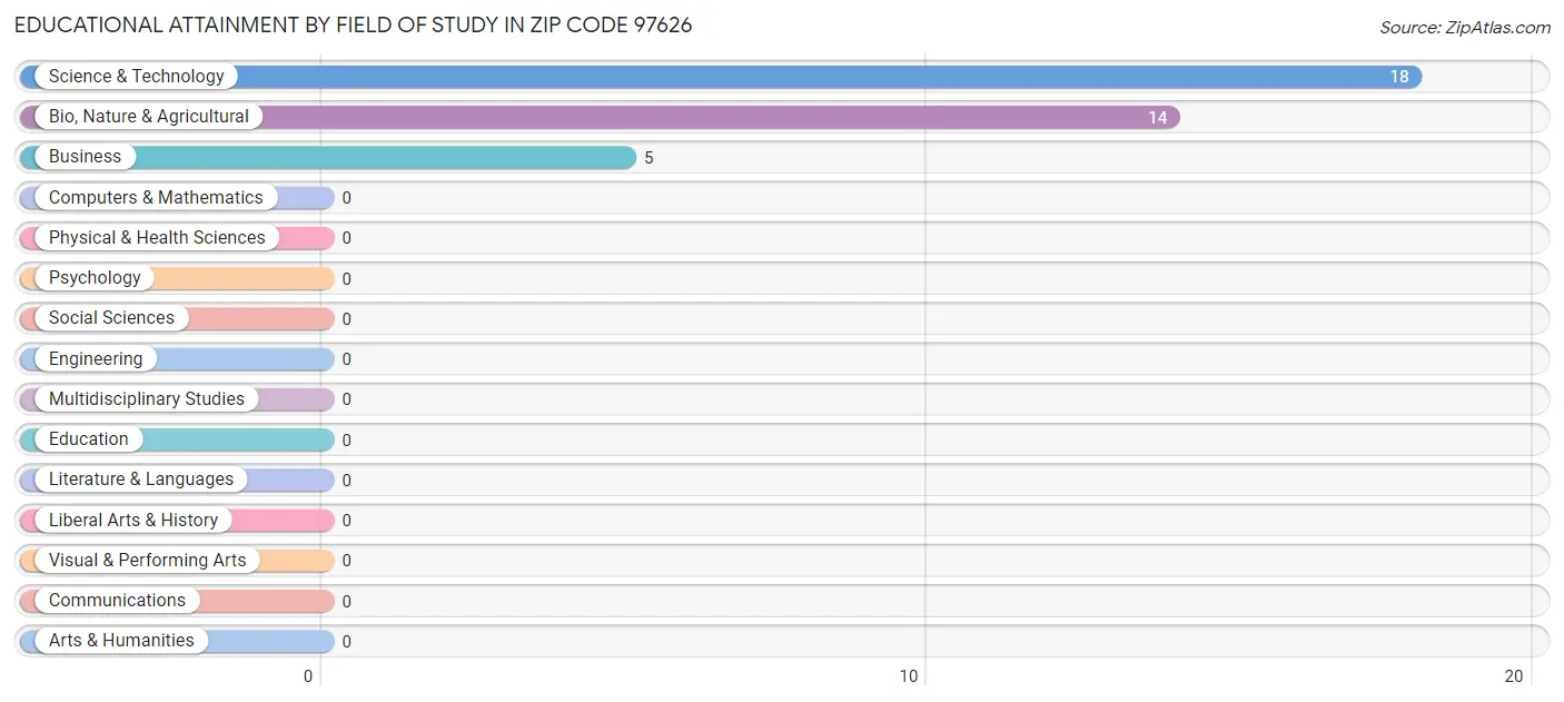 Educational Attainment by Field of Study in Zip Code 97626