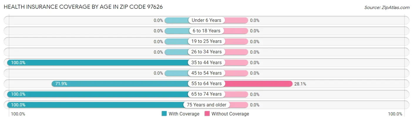 Health Insurance Coverage by Age in Zip Code 97626