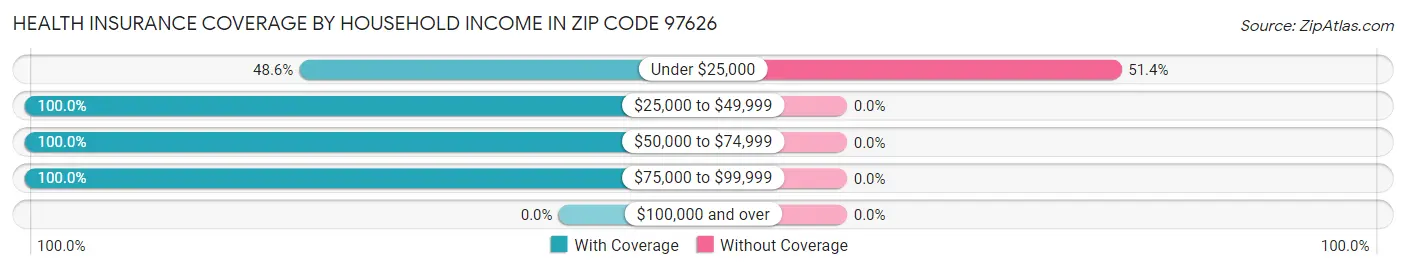 Health Insurance Coverage by Household Income in Zip Code 97626