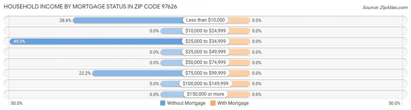 Household Income by Mortgage Status in Zip Code 97626