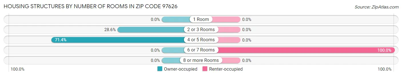 Housing Structures by Number of Rooms in Zip Code 97626