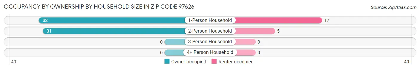 Occupancy by Ownership by Household Size in Zip Code 97626