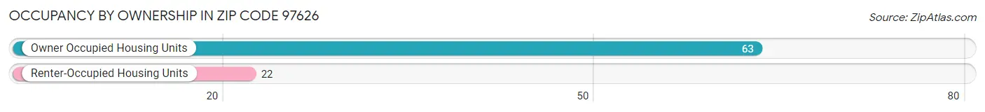 Occupancy by Ownership in Zip Code 97626