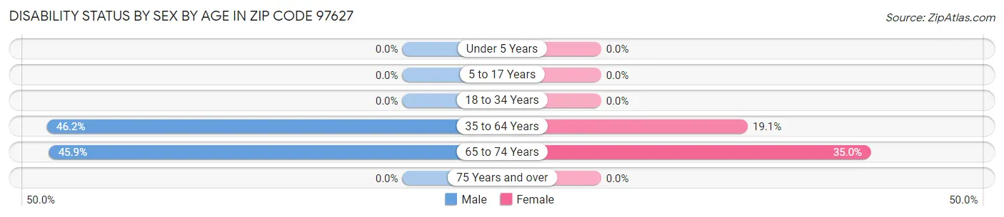 Disability Status by Sex by Age in Zip Code 97627