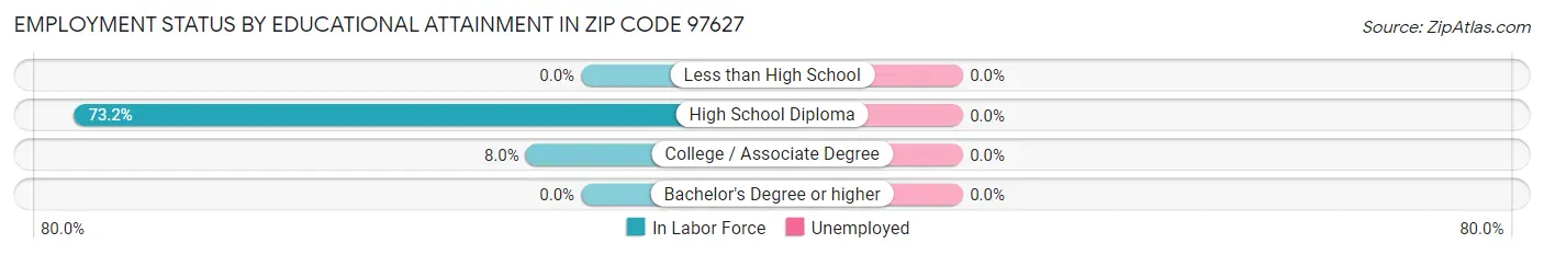 Employment Status by Educational Attainment in Zip Code 97627