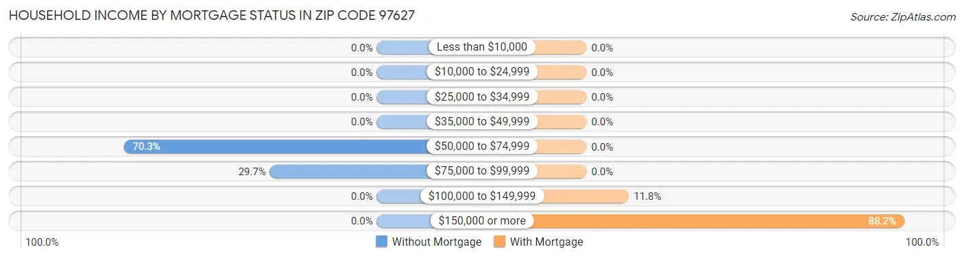 Household Income by Mortgage Status in Zip Code 97627
