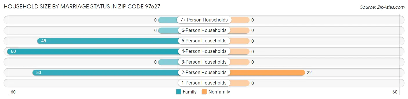 Household Size by Marriage Status in Zip Code 97627